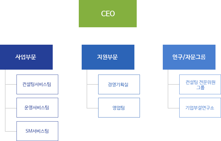 휴먼플러스 조직도