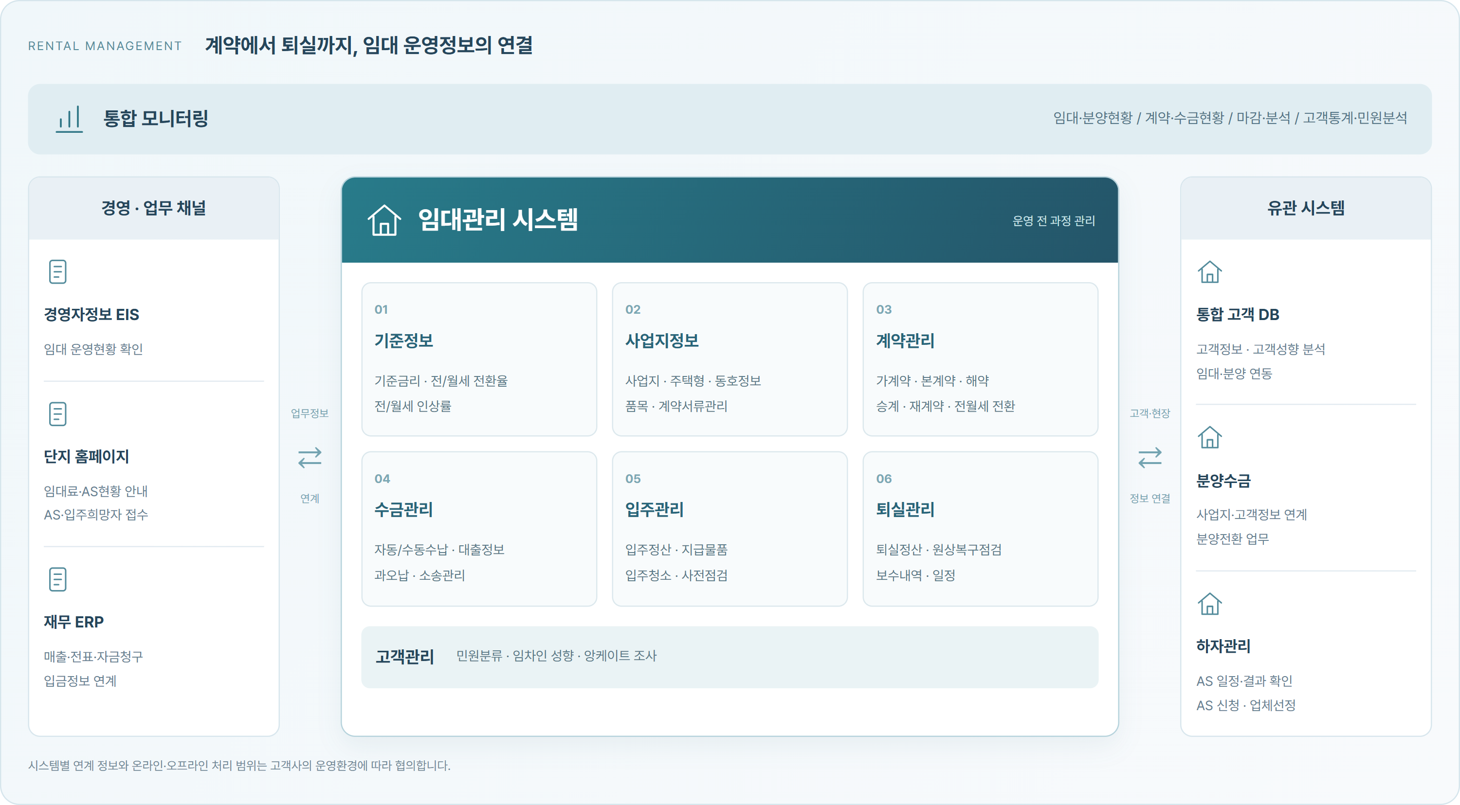 임대관리의 모니터링, 계약·수금·입주·퇴실 및 고객관리와 경영자정보, 단지 홈페이지, 재무 ERP, 통합 고객 DB, 분양수금, 하자관리 연계 구성도